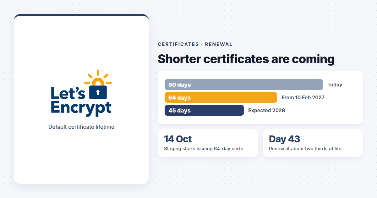 Let's Encrypt Is Cutting Certificates to 64 Days. Your Renewal Timer Is Now a Risk.